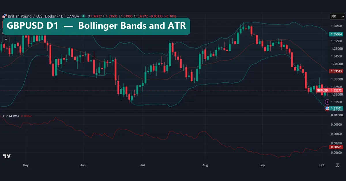 GBPUSD daily chart with Bollinger Bands 20 2 and ATR 14 reading 0.00661