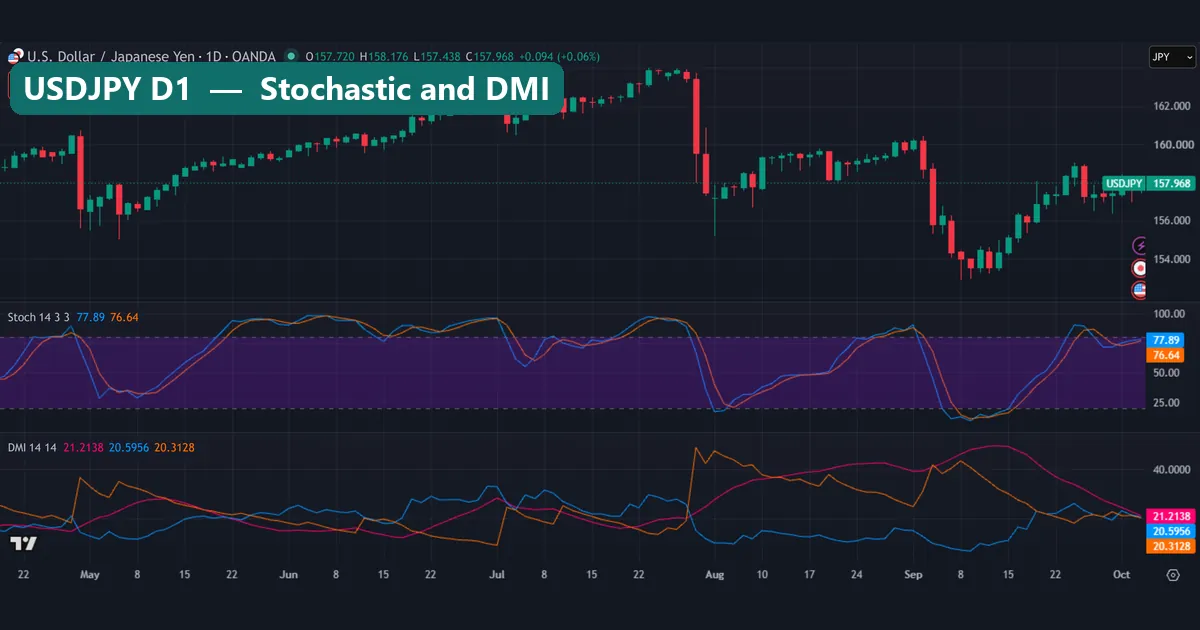 USDJPY daily chart with Stochastic 14 3 3 near 78 and DMI showing ADX near 21