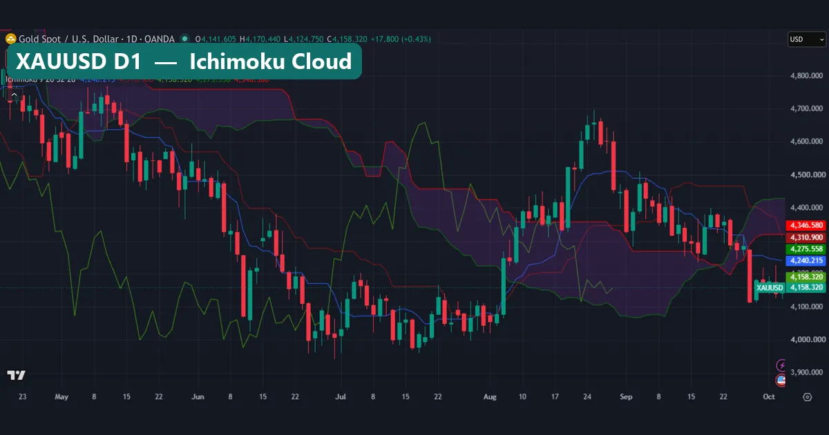 XAUUSD daily chart with Ichimoku Cloud 9 26 52 and price below the cloud