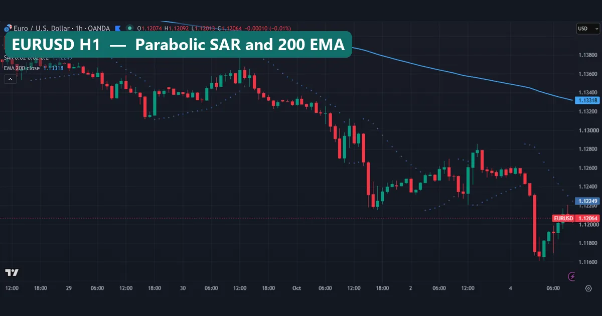 EURUSD H1 chart with Parabolic SAR 0.02 0.02 0.2 and a 200 EMA above price