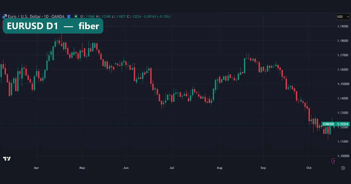 EURUSD daily chart, the pair called fiber, sliding from near 1.17 at the end of August to about 1.122 in October