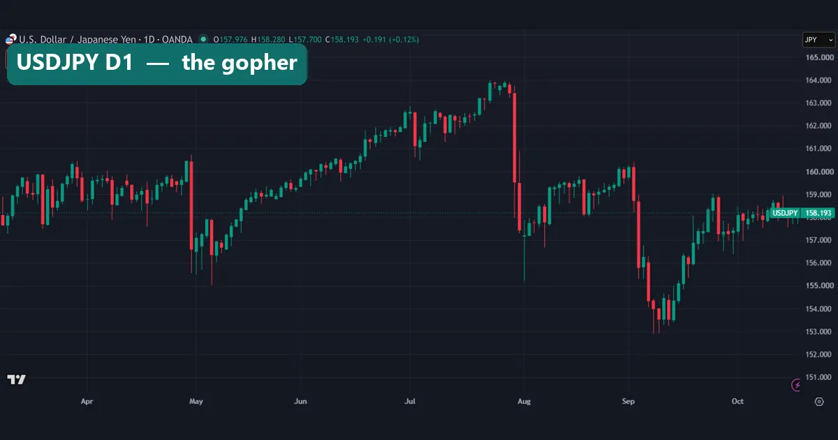 USDJPY daily chart, the pair called gopher, with a late-July peak near 164 and an early-September low near 153