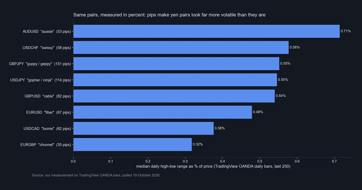 Bar chart of the same nicknamed pairs measured as median daily range in percent of price, with the aussie highest at 0.71% and the yen pairs at 0.55%
