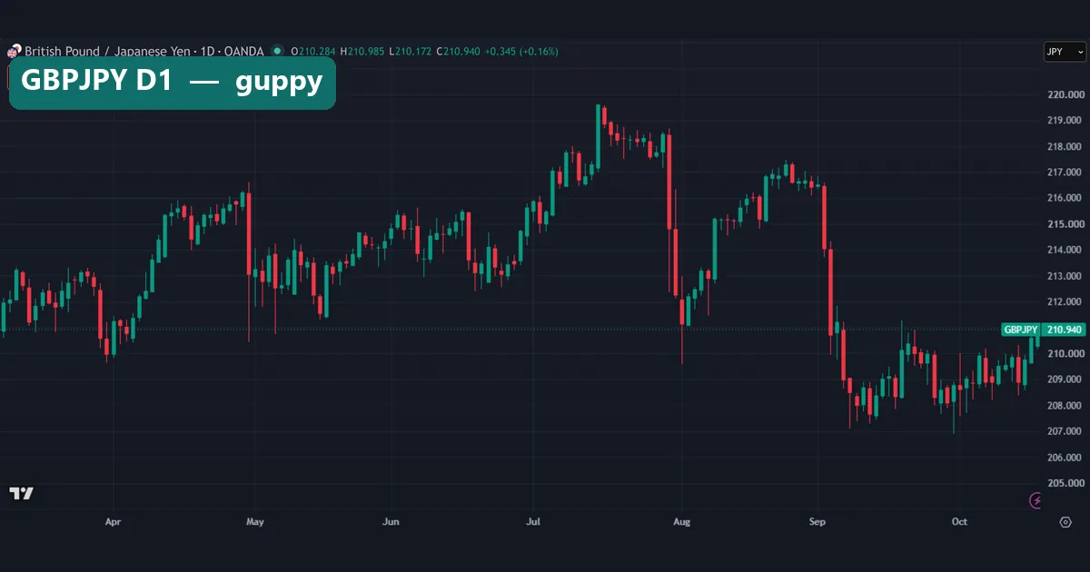 GBPJPY daily chart, the pair called guppy, with a steep fall in early September from about 217 to about 208