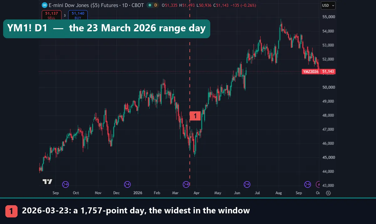 TradingView Dow Jones futures daily chart of CBOT_MINI:YM1! with a red dashed marker on the widest day, 23 March 2026
