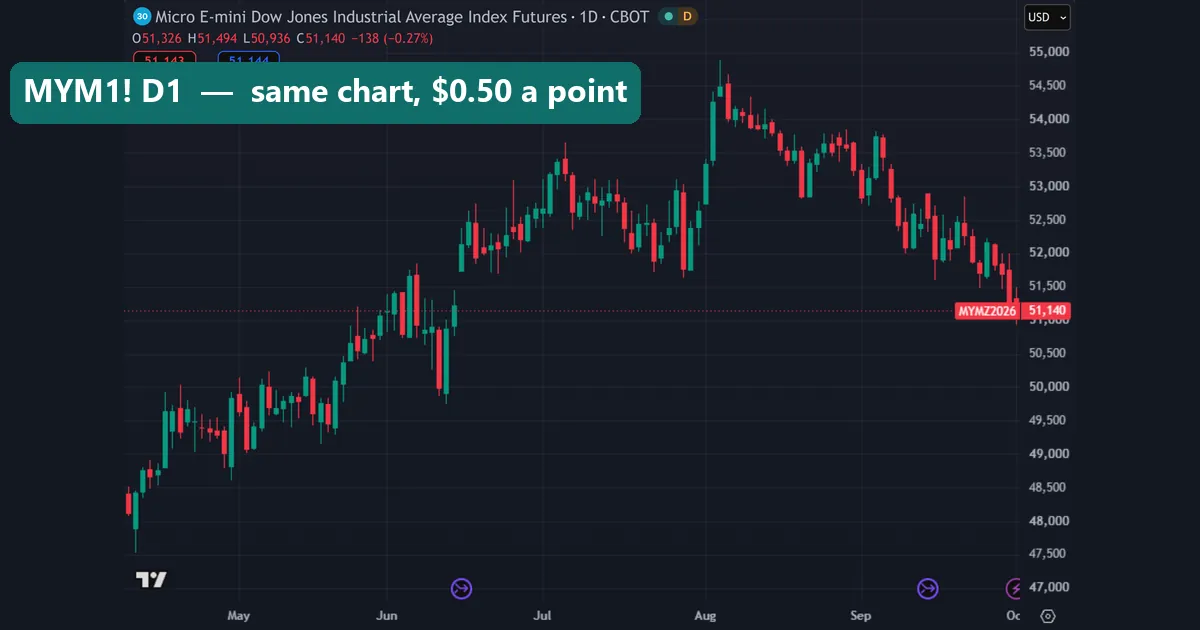 Daily chart of CBOT_MINI:MYM1! Micro E-mini Dow futures on TradingView with the MYMZ2026 price label