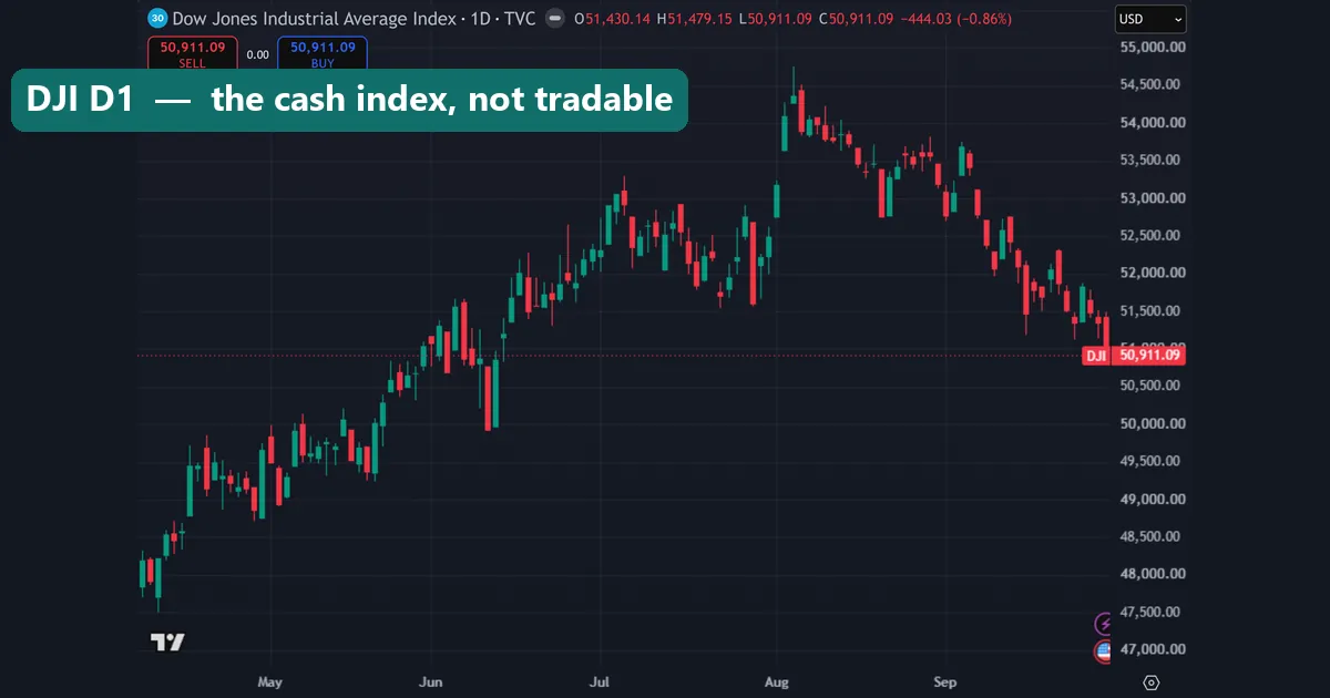 Daily chart of the TVC:DJI Dow Jones Industrial Average cash index on TradingView with a zero buy-sell gap