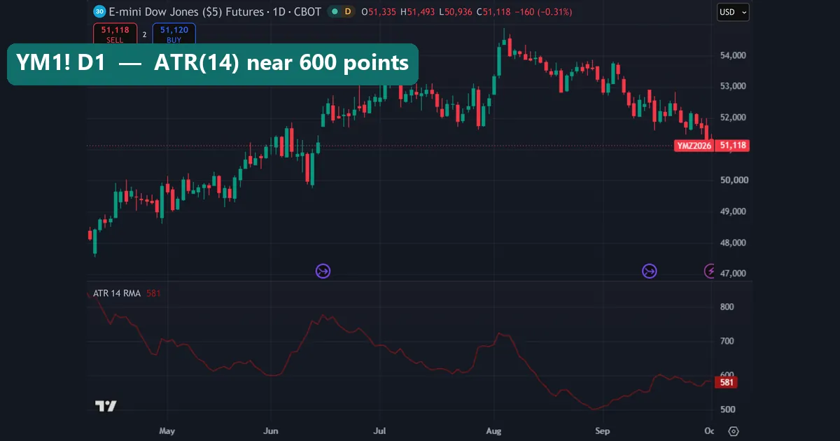 CBOT_MINI:YM1! daily chart with the ATR 14 RMA pane reading 581 on TradingView