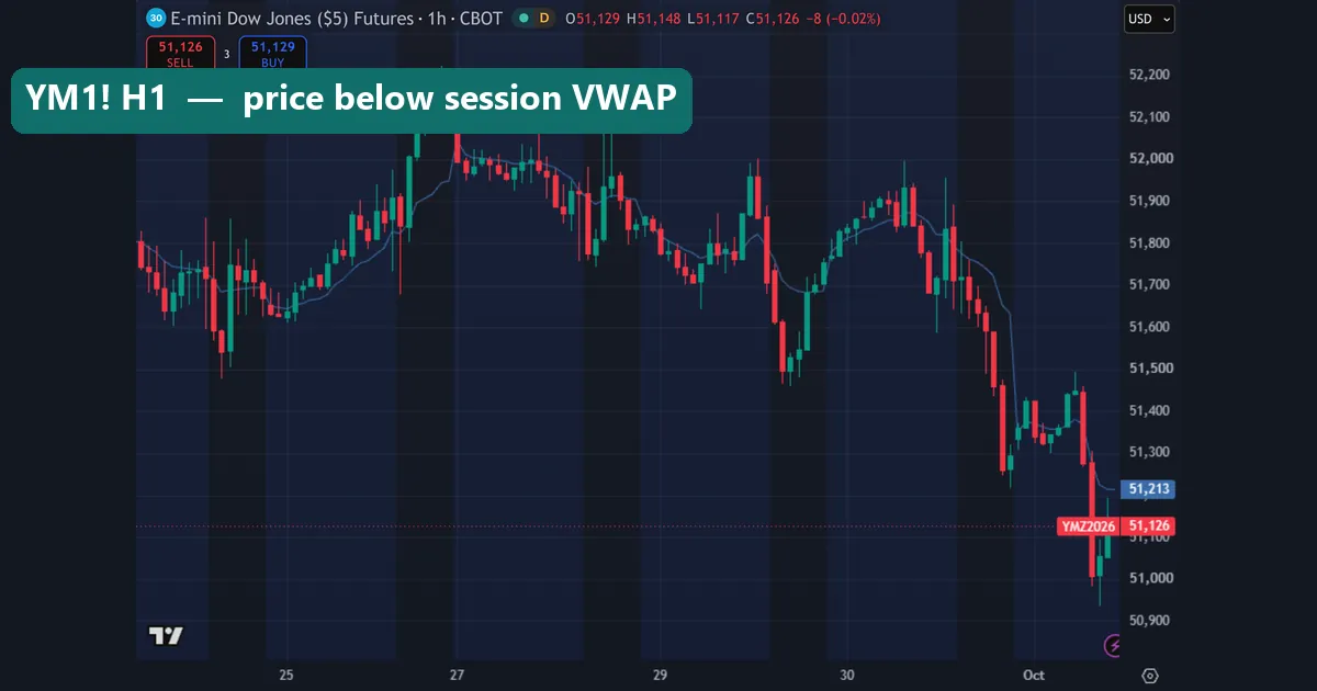 Hourly CBOT_MINI:YM1! chart with the session VWAP hlc3 line at 51,213 above price on TradingView