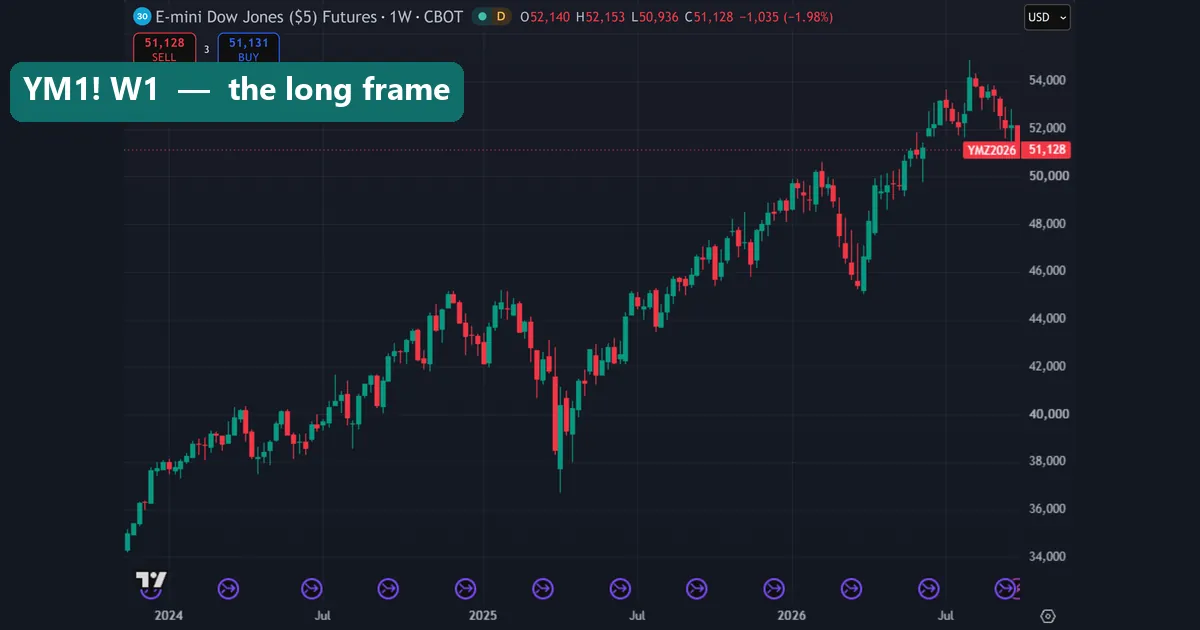 Weekly CBOT_MINI:YM1! E-mini Dow futures chart on TradingView from early 2024 to October 2026