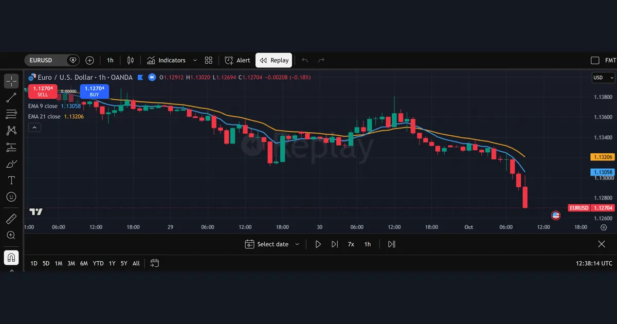 EURUSD 1-hour replay chart after ten step forward clicks showing a long red candle and both EMAs turning down