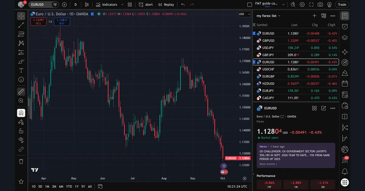 OANDA EURUSD daily TradingView chart with a green market-open dot and no delay badge, last price 1.12804