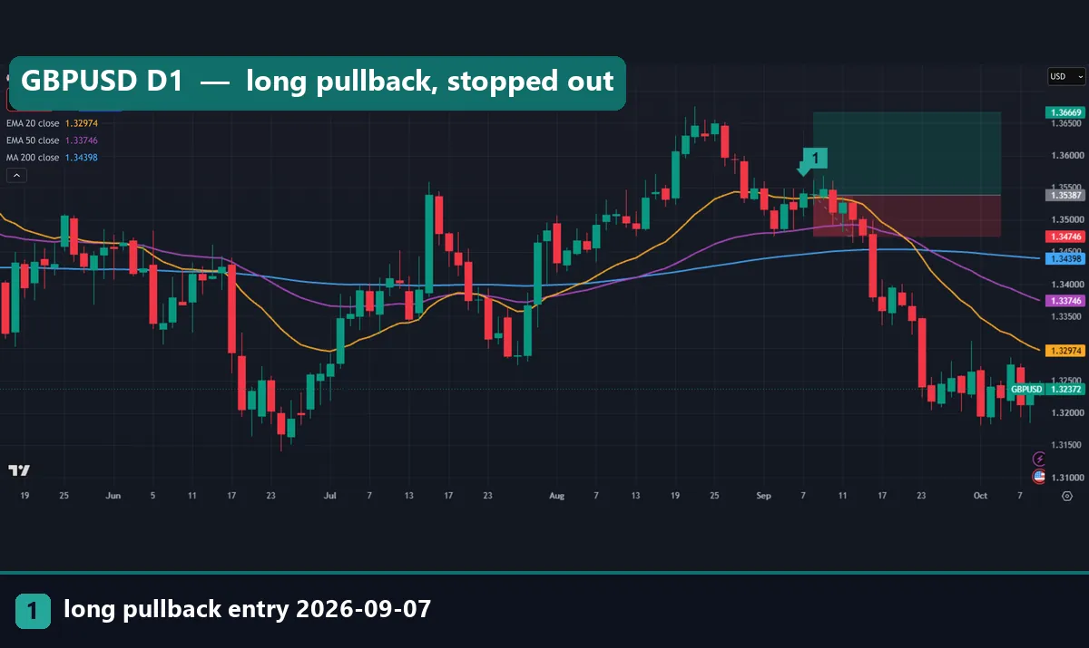 GBPUSD daily chart with a long pullback entry above the 20 EMA that later fell through its stop