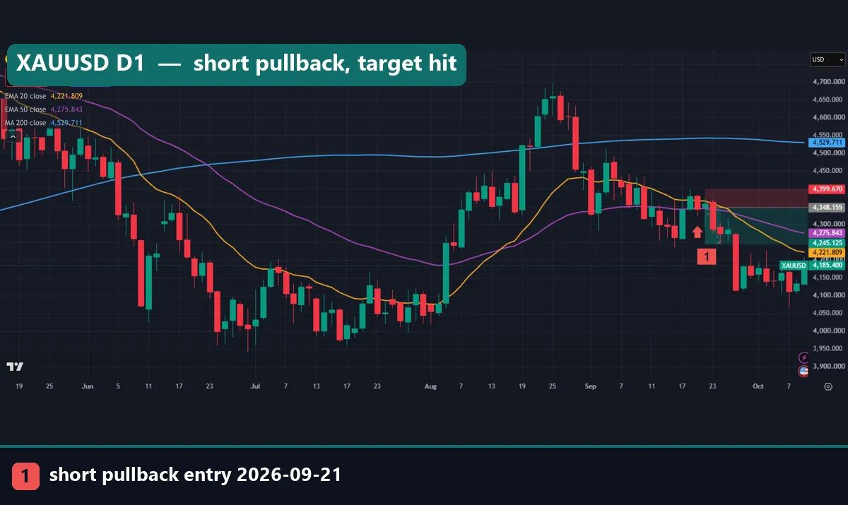 Gold XAUUSD daily chart with a short pullback entry below the 20 EMA and a short position box reaching its target