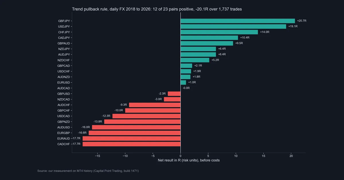 Bar chart of the trend pullback rule's net result in R for 23 FX pairs on daily data from 2018 to 2026
