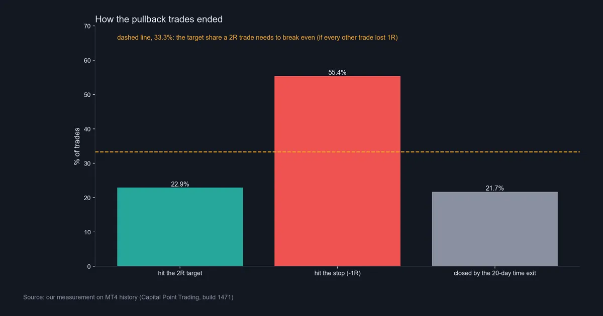 Bar chart showing how pullback trades ended: 22.9% hit the 2R target, 55.4% hit the stop and 21.7% closed at the time exit