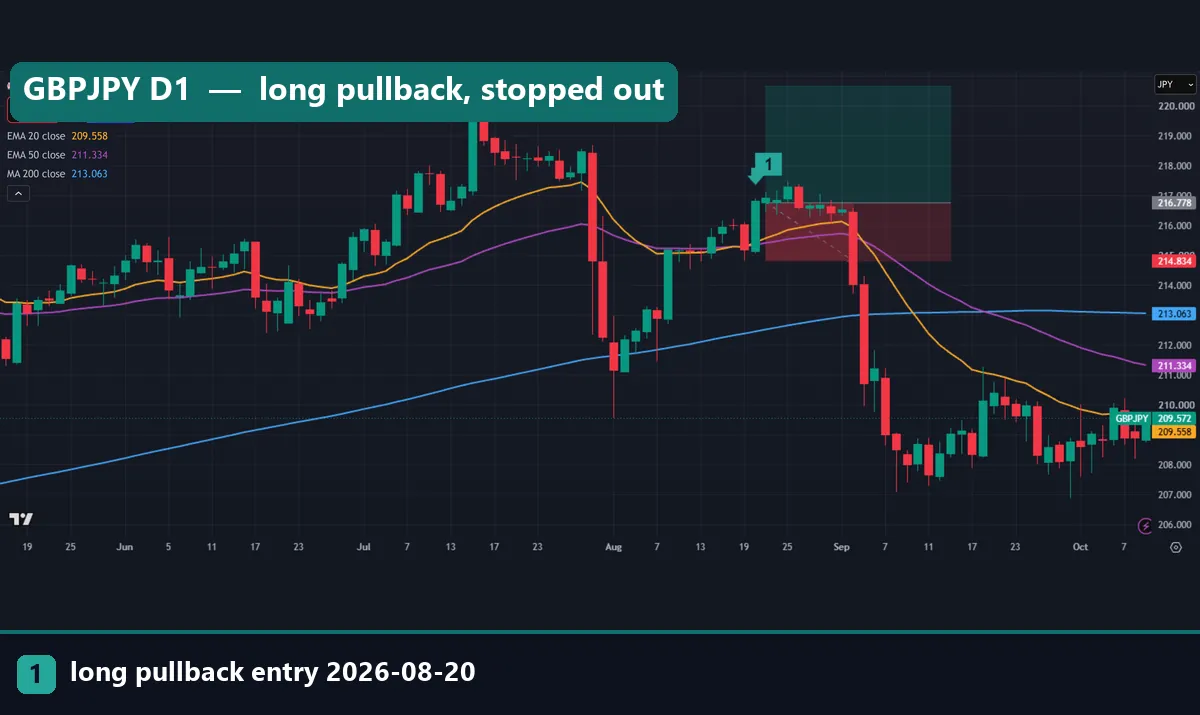 GBPJPY daily chart with a long pullback entry that went sideways and then broke down through its stop