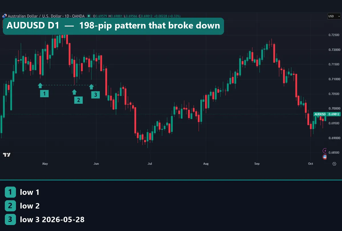 AUDUSD daily chart with three lows between 0.70796 and 0.71018 in April and May 2026 and a neckline at 0.72777 that never broke