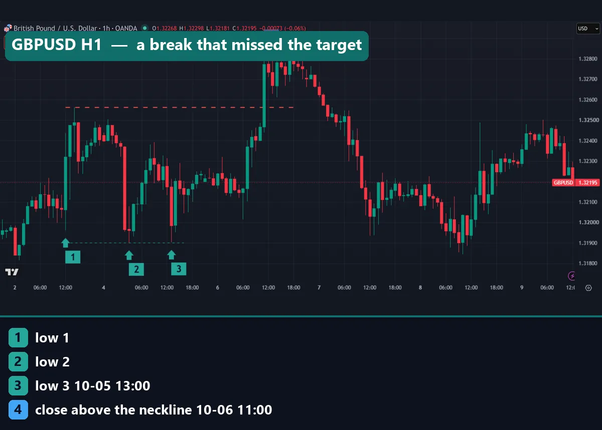 GBPUSD hourly triple bottom near 1.3190 with a close above the 1.32562 neckline at 11:00 UTC on 6 October 2026