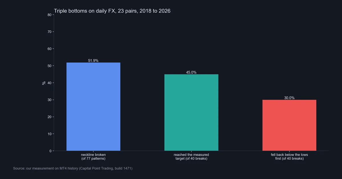Bar chart of 77 triple bottom patterns on daily forex: 51.9 percent broke the neckline, 45 percent of breaks reached the target, 30 percent fell below the lows first