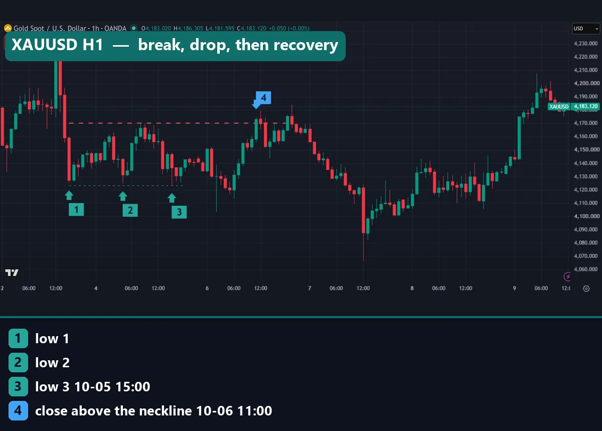 Gold hourly chart with three lows near ,124, a neckline at ,170.44 and the break close at 11:00 UTC on 6 October 2026