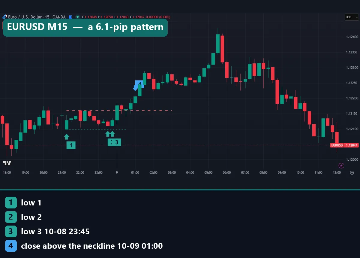EURUSD 15-minute chart where lows 2 and 3 sit on neighbouring bars at 1.12108 and the break above 1.12160 comes at 01:00 UTC on 9 October 2026