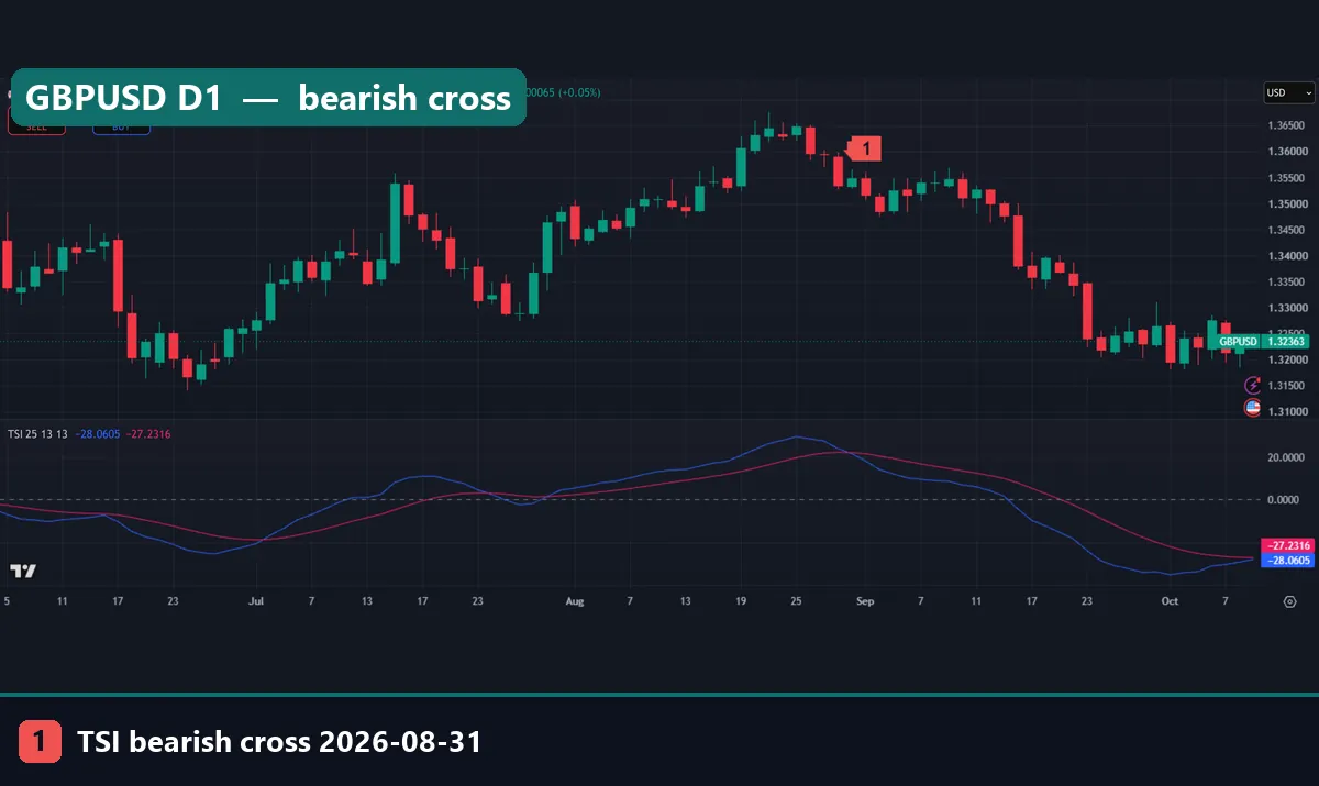 GBPUSD daily chart with the TSI crossing under its signal line on 31 August 2026