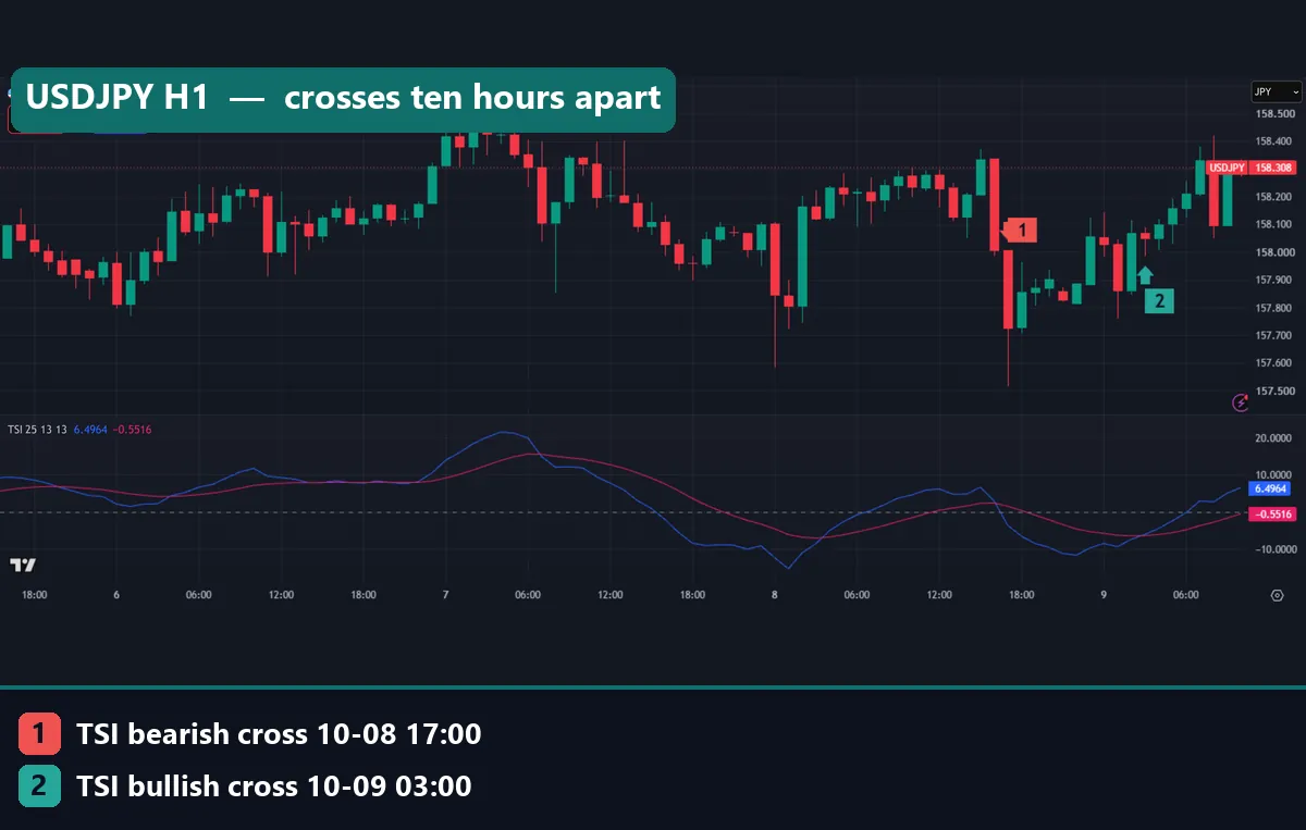 USDJPY 1-hour chart with TSI crosses at 17:00 UTC on 8 October and 03:00 UTC on 9 October 2026