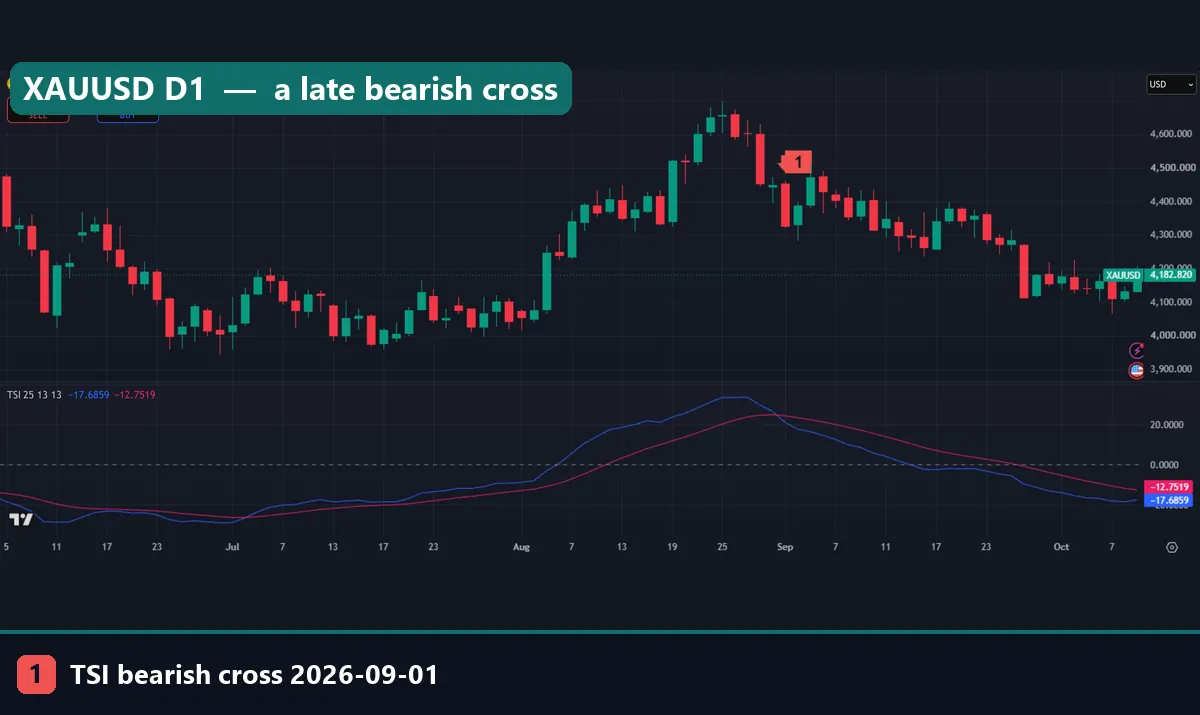 XAUUSD daily chart with the TSI crossing under its signal line on 1 September 2026