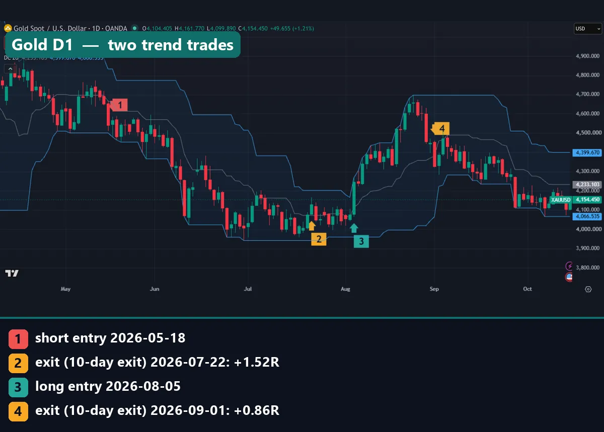 XAUUSD daily chart with Donchian Channels 20 and two Turtle System 1 trades from May to September 2026