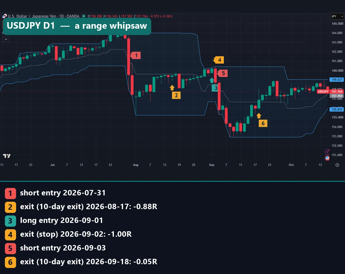 USDJPY daily chart with Donchian Channels 20 and three losing Turtle System 1 trades from July to September 2026