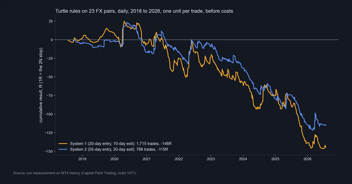Equity curves of Turtle System 1 and System 2 on 23 forex pairs, daily, 2018 to 2026, in R before costs