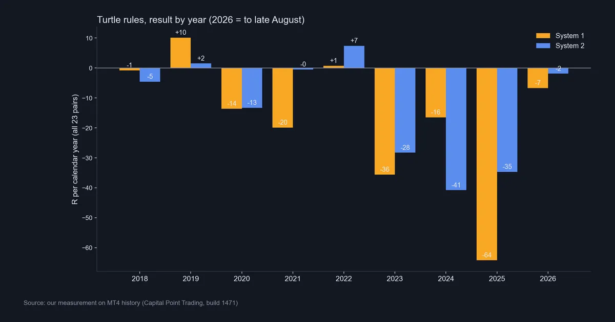 Bar chart of Turtle System 1 and System 2 results by calendar year on 23 forex pairs, 2018 to 2026