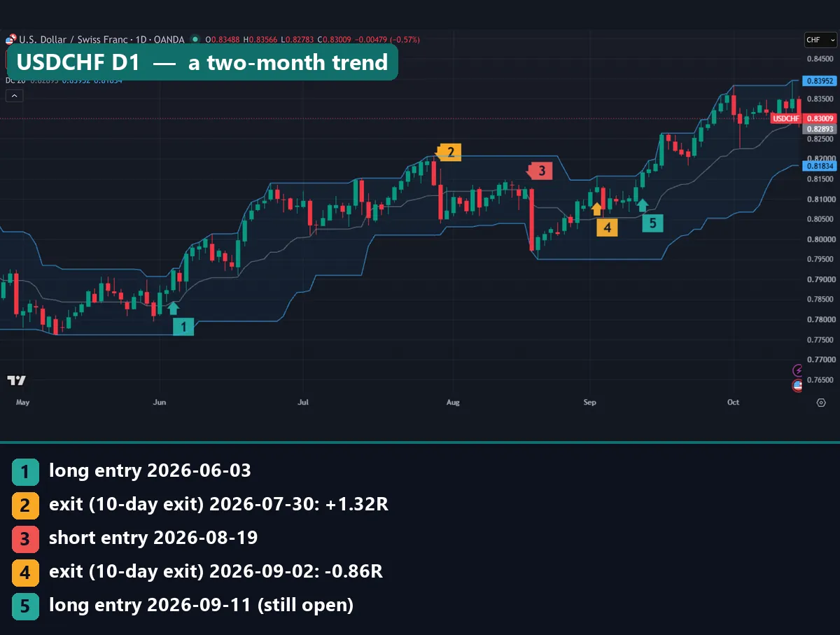 USDCHF daily chart with Donchian Channels 20 and Turtle System 1 trades from June to September 2026