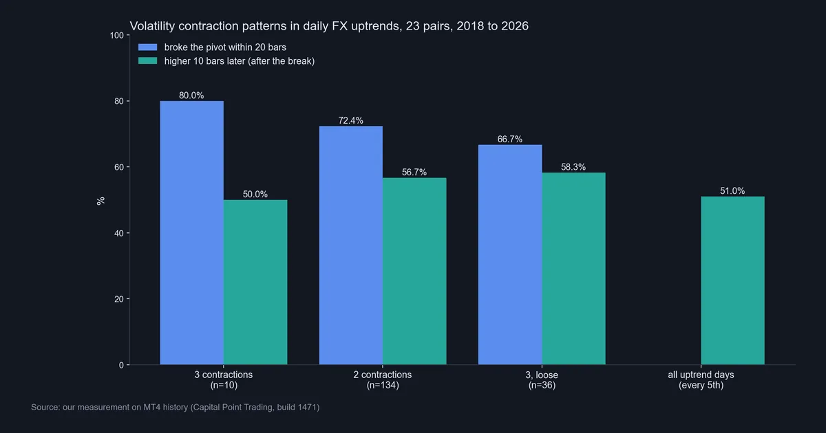 Bar chart of daily FX bases: 80.0, 72.4 and 66.7 percent broke the pivot, and 50.0, 56.7 and 58.3 percent were higher 10 bars later, against 51.0 percent for uptrend days