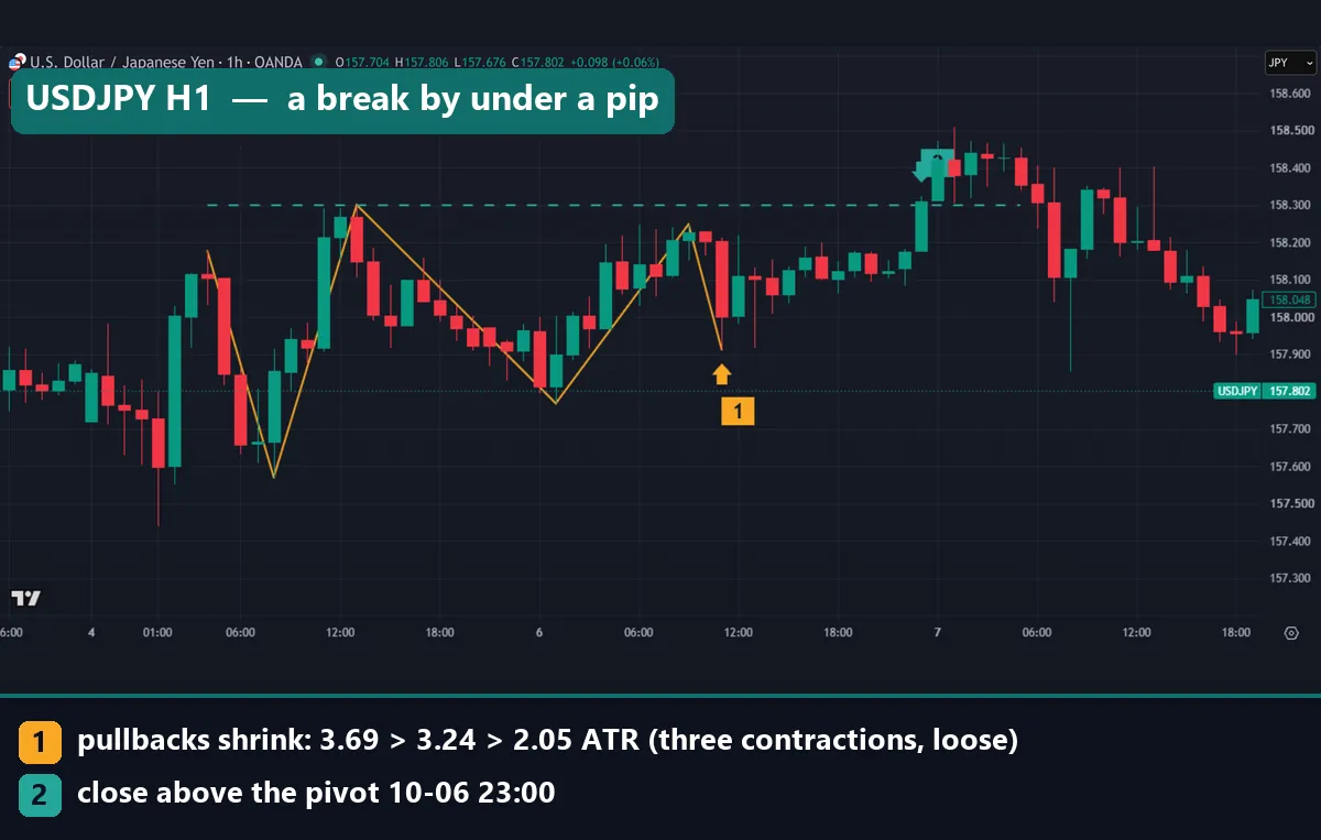 USDJPY hourly chart with a yellow zigzag through three pullbacks of 3.69, 3.24 and 2.05 ATR and a green dashed pivot at 158.3