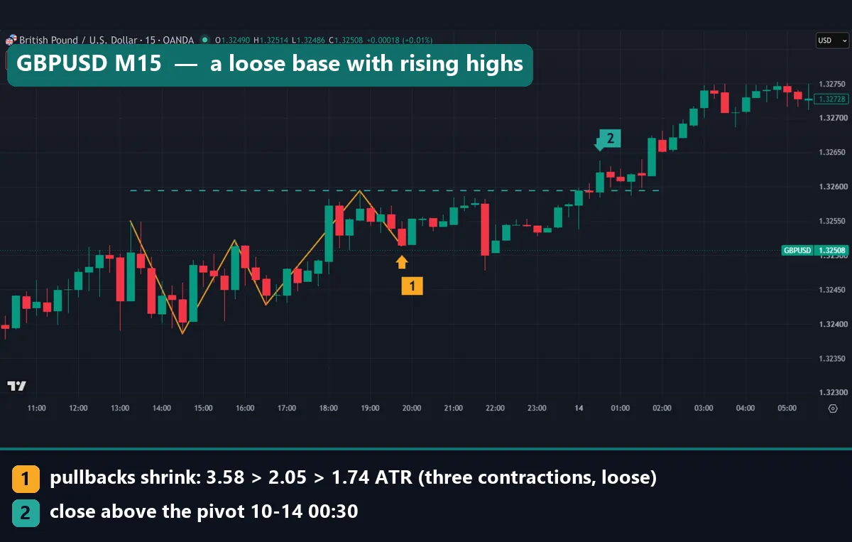 GBPUSD 15-minute chart with a three-contraction base, rising highs and a green dashed pivot at 1.32594