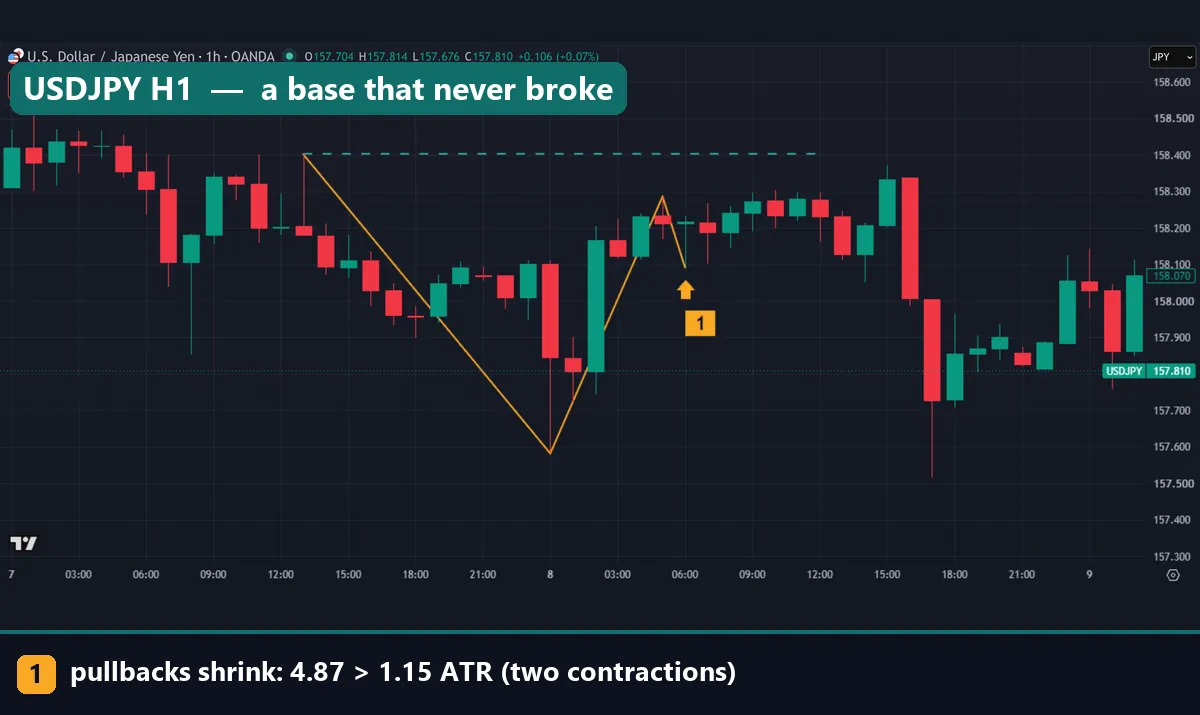 USDJPY hourly chart with two pullbacks of 4.87 and 1.15 ATR under a green dashed pivot at 158.402 that price never closed above