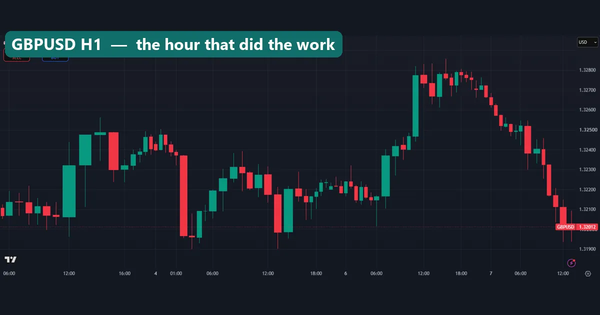 GBPUSD hourly volume candles from 2 to 7 October 2026 with a wide green candle around 11:00 on 6 October