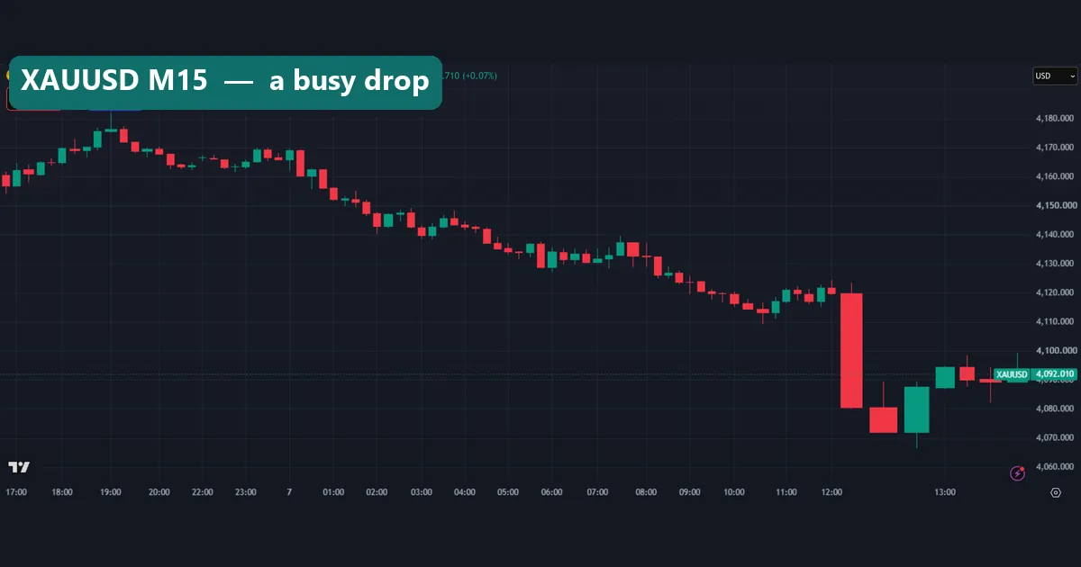 XAUUSD 15-minute volume candles with a wide red candle near 12:15 falling from about 4,120 to about 4,080 dollars