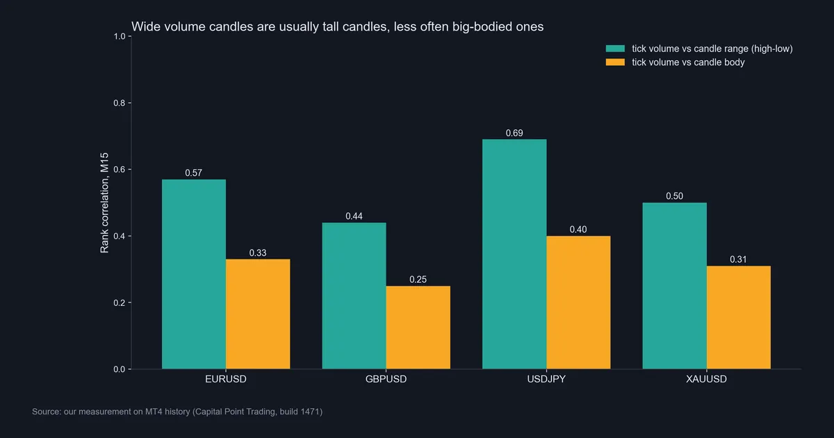 Bar chart of rank correlation between tick volume and candle range or body on M15 for EURUSD, GBPUSD, USDJPY and XAUUSD