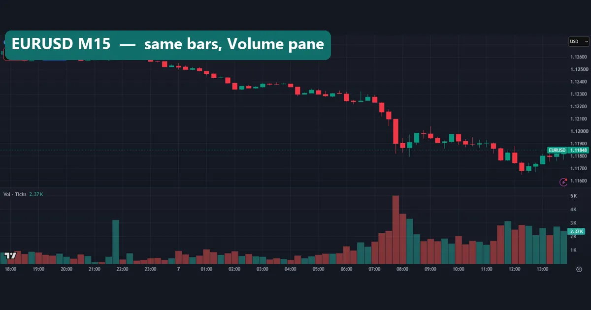 EURUSD 15-minute ordinary candlestick chart with TradingView tick Volume pane peaking near 5K ticks at 07:45
