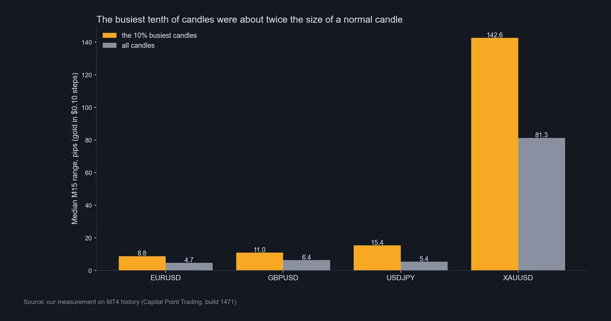 Bar chart comparing median M15 range of the busiest 10% of candles with all candles for EURUSD, GBPUSD, USDJPY and XAUUSD