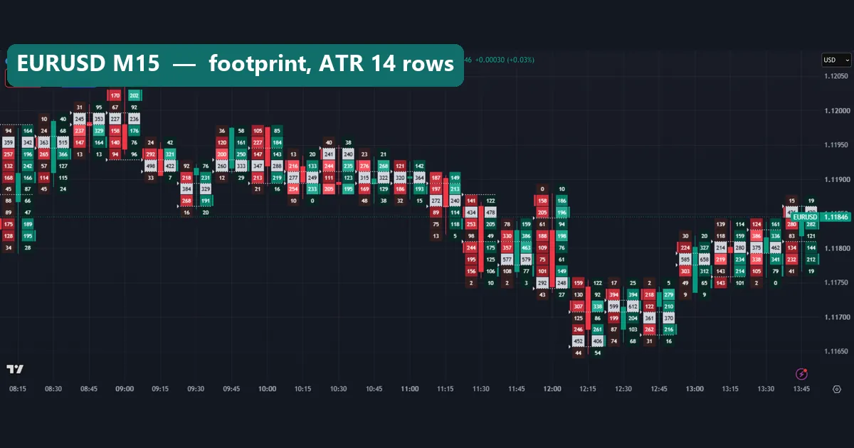 Volume footprint TradingView chart of EURUSD M15 on OANDA with sell and buy numbers in each price row