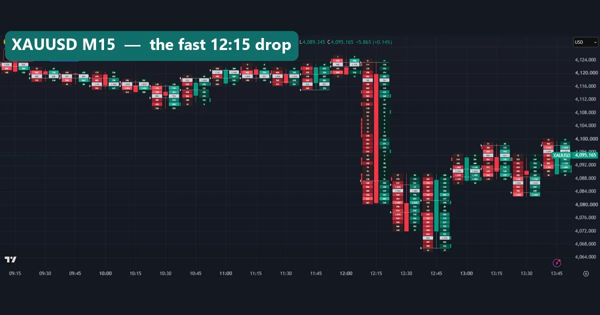 XAUUSD M15 volume footprint with a long red 12:15 bar showing zero buy rows