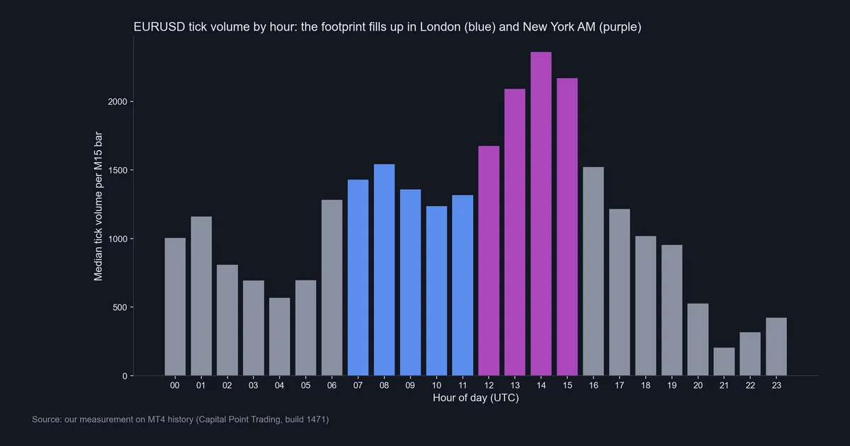 Bar chart of EURUSD median tick volume per M15 bar by UTC hour, London and New York highlighted