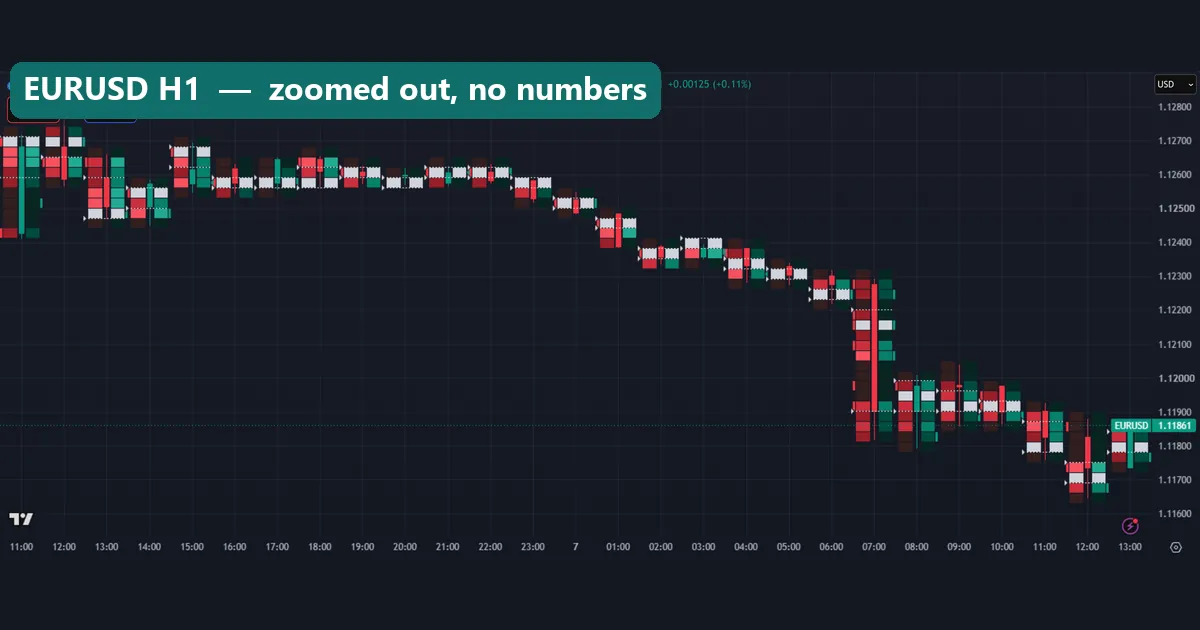 EURUSD H1 volume footprint zoomed out to 26 bars so the cells show colour only