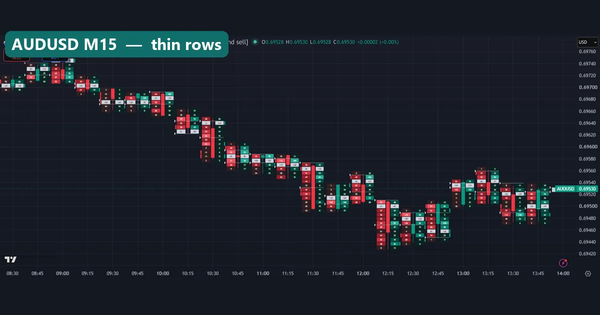 AUDUSD M15 volume footprint with mostly two-digit buy and sell counts