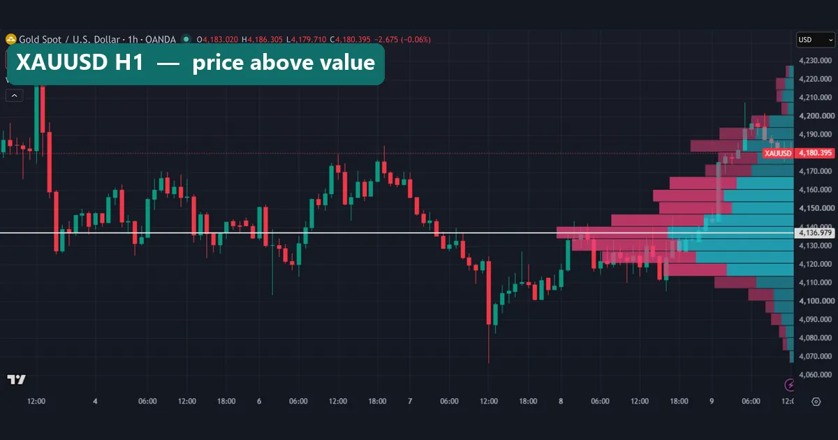 Visible Range Volume Profile on XAUUSD H1 with the POC at 4,136.979 and price above the value area