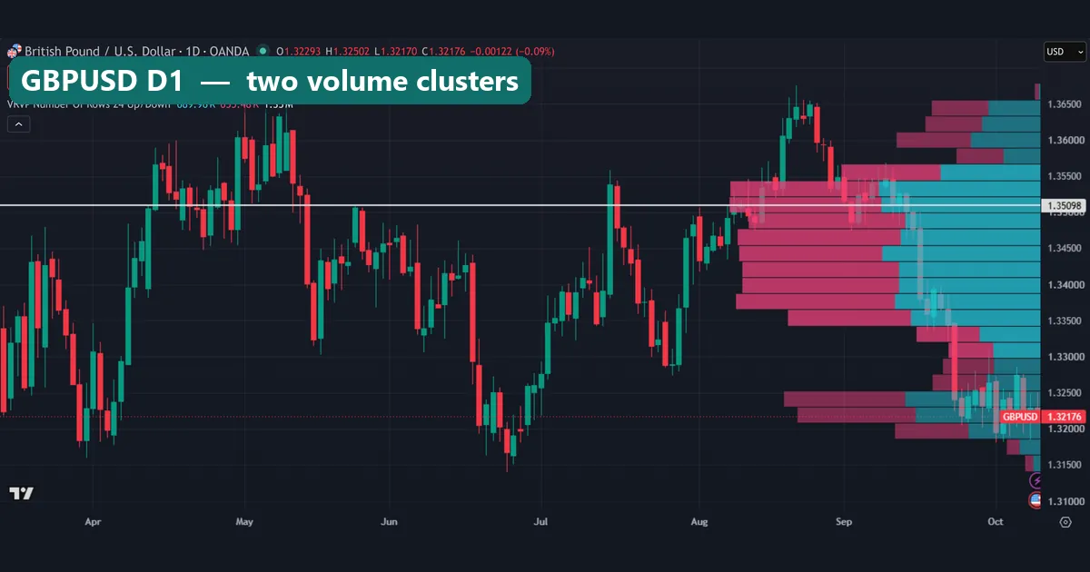 Visible Range Volume Profile on GBPUSD D1 showing a main bulge at 1.35098 and a smaller cluster near 1.3200